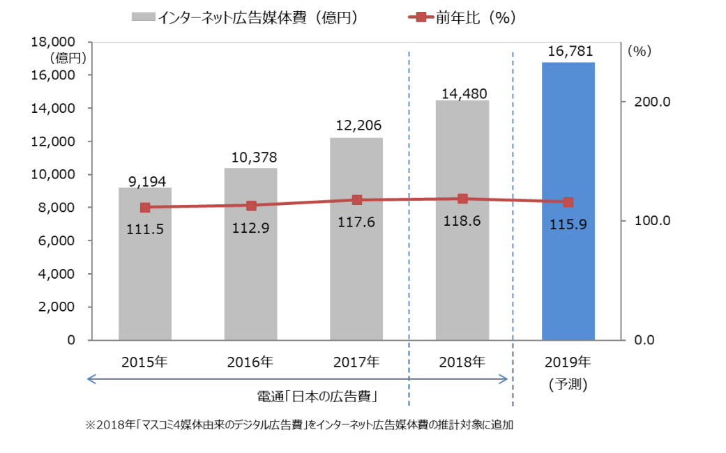 グラフ：インターネット広告媒体費総額の推移（予測） 