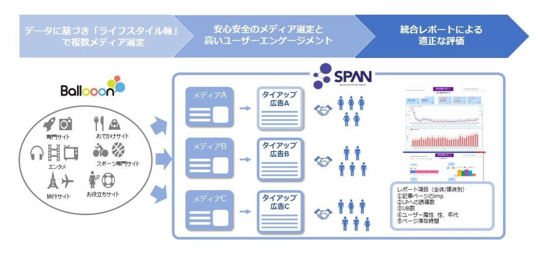 「SPAN」（スパン）と「Ballooon」（バルーン）との連携