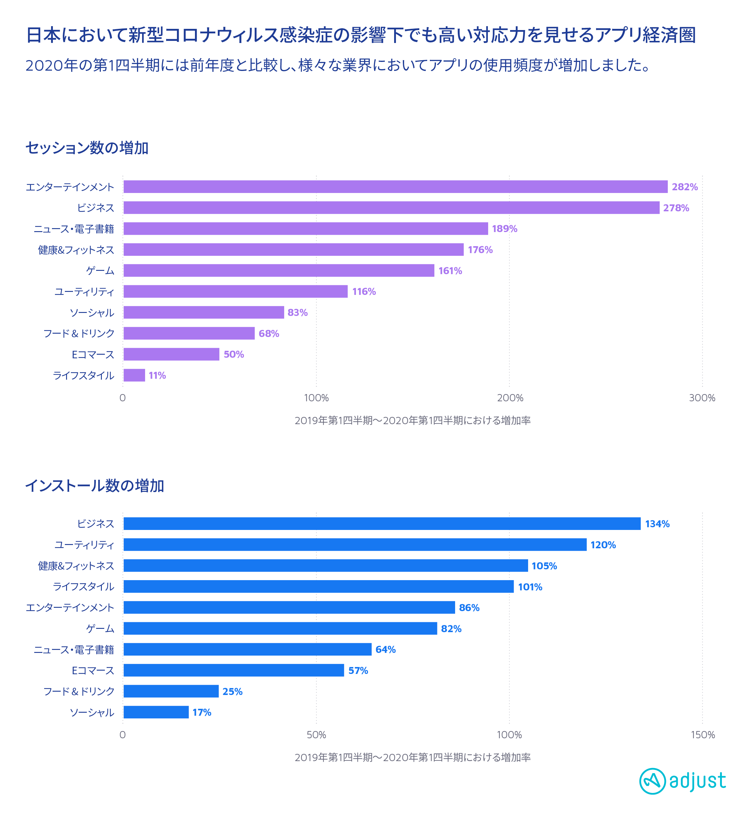 コロナ禍でアプリの広告活動はむしろ活性化 Adjustが考える 洗練されたアプリマーケティング とは Exchangewire Japan